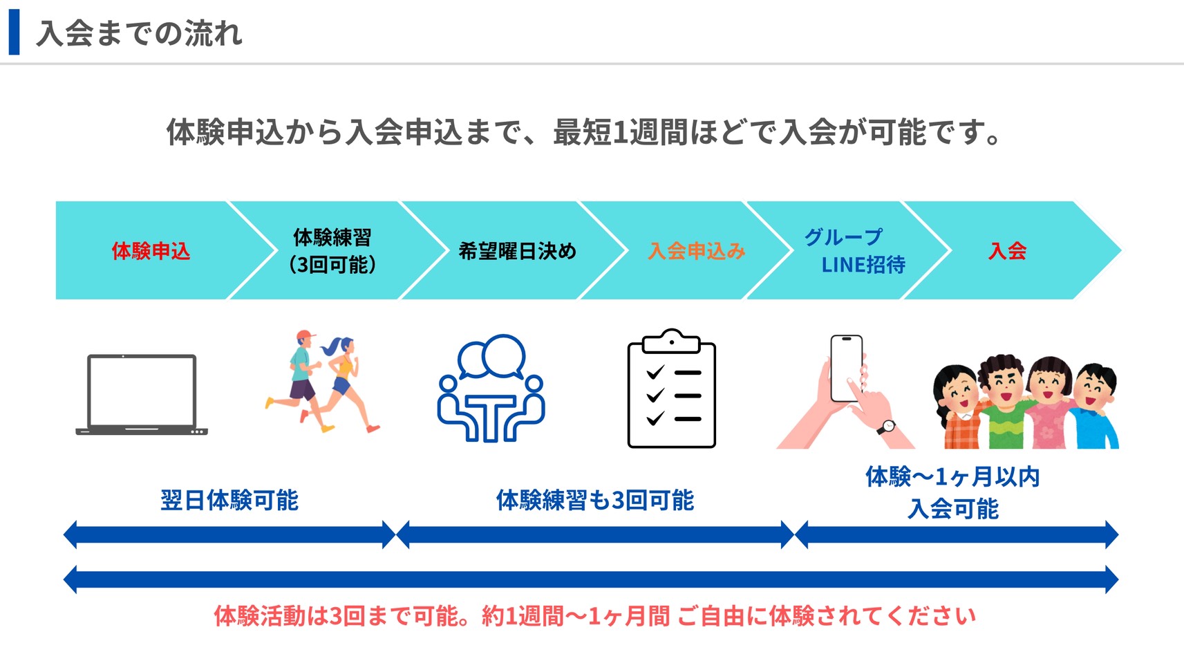 入会までの流れ