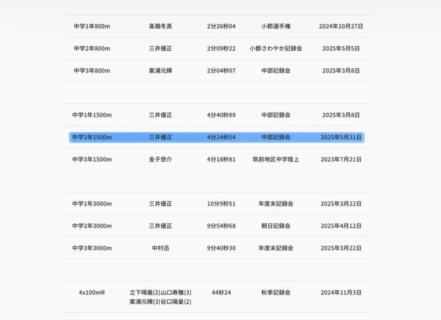 〜古賀ジュニア：中学生最高記録更新〜

創部1年9ヶ月が経ちました
最初は長距離10名ほどでスタートし
途中から短距離も無知識の中でスタート

「これが正解なんて練習はない」
と自分にも、子ども達にも言い聞かせながら
常識から離れたやり方で歩んできた

わずか 1年半ほどで
ここまでの成長したことに
子ども達の出会いに感謝である

思い返すと、創部当初は
貯金も底をつきながら
道具を買ったり、サポートしたり
本当に苦労した

色んな出会いがあって
別れもあったけど
良い経験、学びをさせてもらっている

クラブを離れても
それぞれの道で頑張っていて、陰ながら応援している

今、こうして頑張れているのも
通ってくれている子ども達
通ってくれた子ども達
そして多くの保護者の応援のおかげである

色んなこと、辛いこともあるけれど
まだまだ未熟な私であるが

今後とも
一緒に学んで
一緒に成長し
一緒に目標を達成していきたい

子ども達に
多くの経験、可能性を芽生えさせたい

〜努力の上に大きな花よ咲け〜